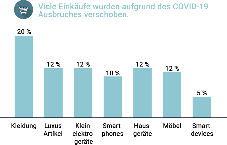 Kategorien der verschobenen Anschaffungen