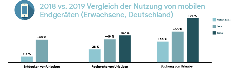 Chart: Nutzung mobiler Endgeräte