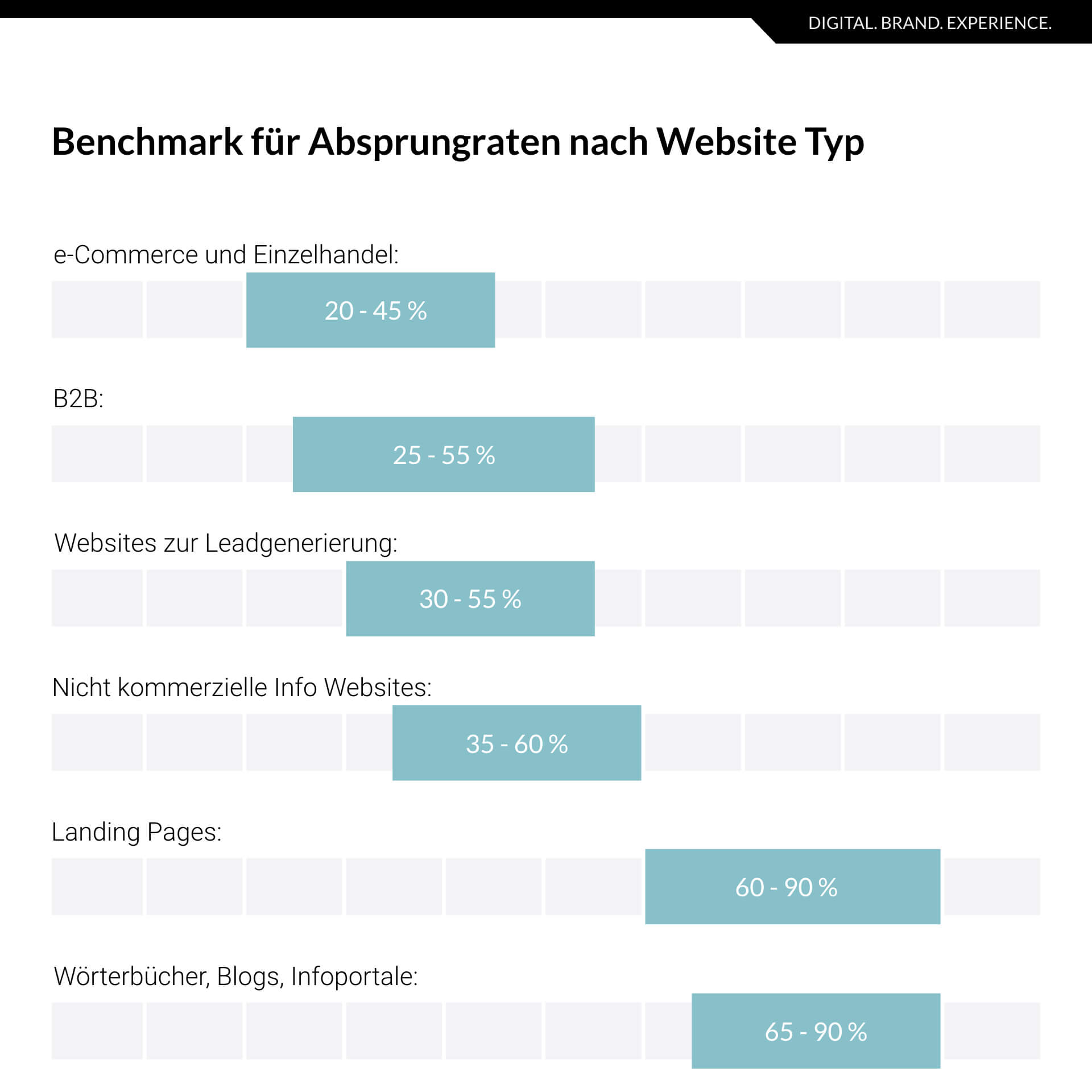 Schaubild typischer Absprungraten nach Website Typ