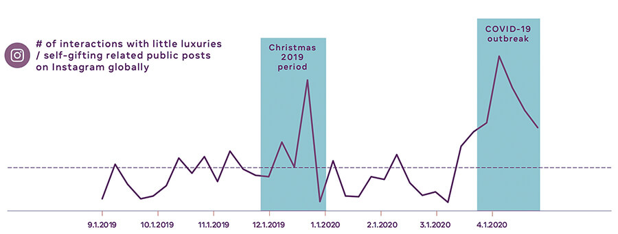 Chart: Anzahl der Interaktion mit self-gifting Posts